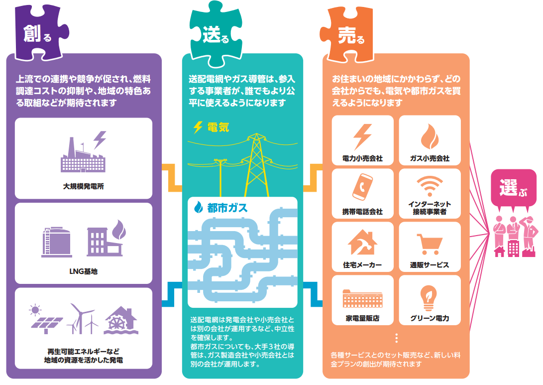 都市ガス自由化と電気の関係とは 超節約術