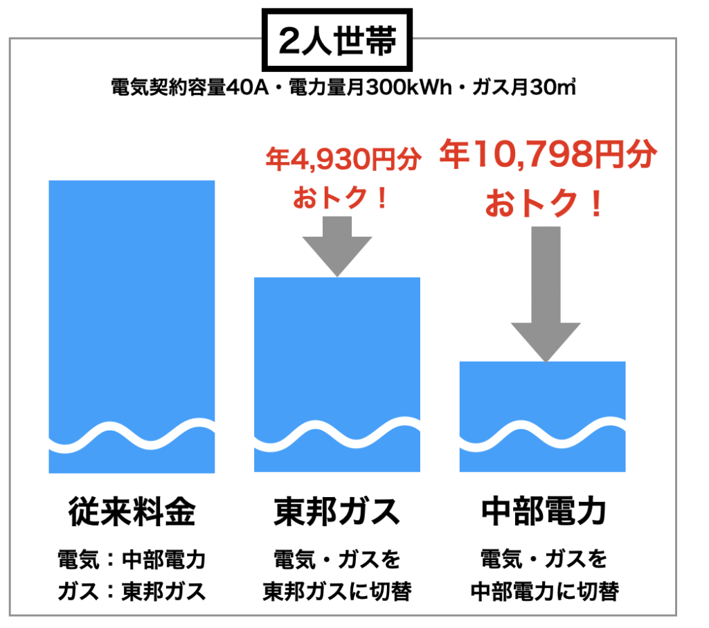 【決定版】中部電力と東邦ガスの料金比較！〜電気ガスセット割〜